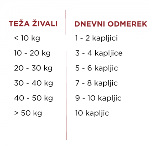 Prednosti In Uporaba CBD Kapljic Za Male Živali